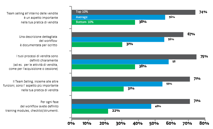 Sales process grafico