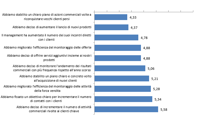 gestione delle vendite in tempi di crisi 1