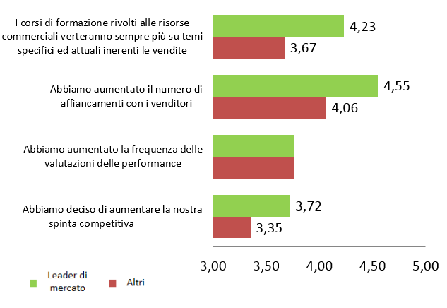 gestione delle vendite in tempi di crisi 2