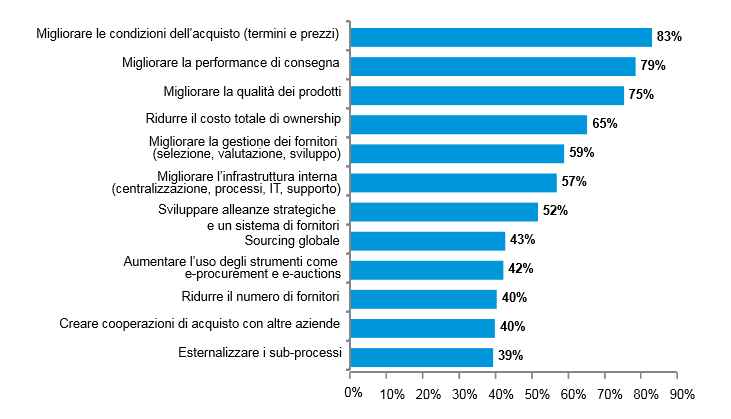 sales procurement study le componenti fondamentali di un processo di procurement di successo 3